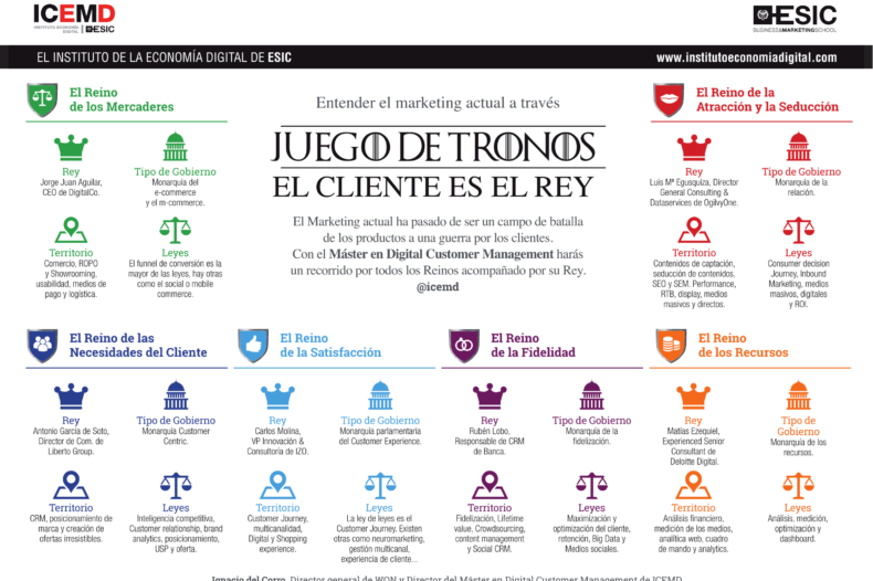 Juego de tronos digital Juego de tronos digital