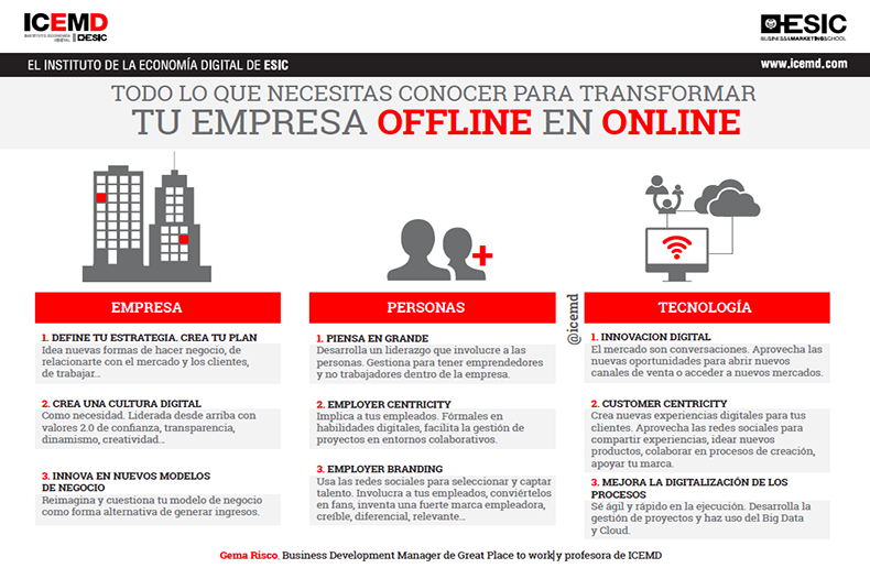 Todo lo que necesitas conocer para transformar tu empresa offline en online - Gema Risco Todo lo que necesitas conocer para transformar tu empresa offline en online - Gema Risco