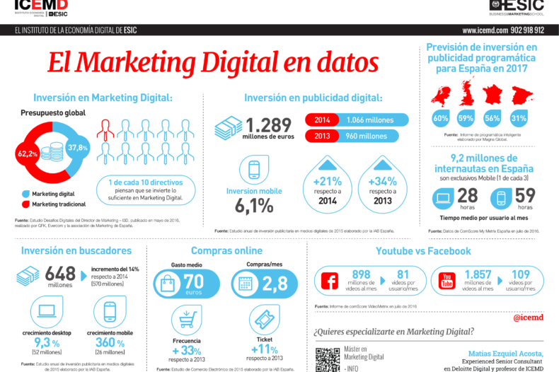 marketing digital en datos marketing digital en datos