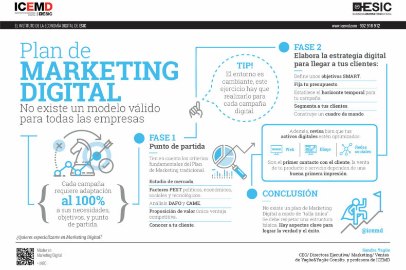 Fases de un plan de marketing digital - Sandra Yagüe Fases de un plan de marketing digital - Sandra Yagüe