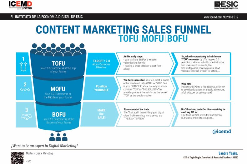 Content Marketing Sales Funnel - Sandra Yagüe Content Marketing Sales Funnel - Sandra Yagüe